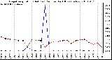 Milwaukee Weather Evapotranspiration (Red) (vs) Rain per Day (Blue) (Inches)