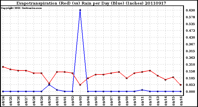 Milwaukee Weather Evapotranspiration (Red) (vs) Rain per Day (Blue) (Inches)