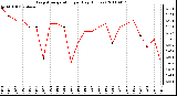 Milwaukee Weather Evapotranspiration per Day (Inches)