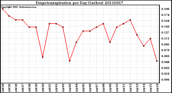 Milwaukee Weather Evapotranspiration per Day (Inches)