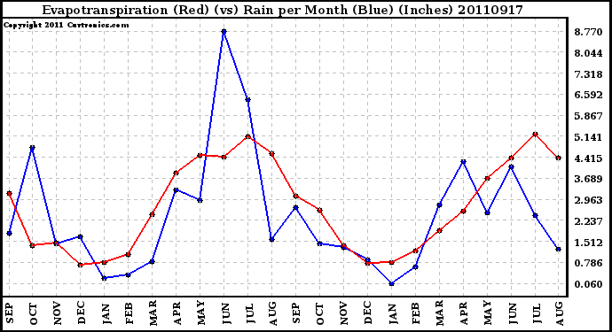 Milwaukee Weather Evapotranspiration (Red) (vs) Rain per Month (Blue) (Inches)