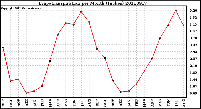 Milwaukee Weather Evapotranspiration per Month (Inches)