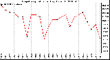 Milwaukee Weather Evapotranspiration per Day (Oz/sq ft)