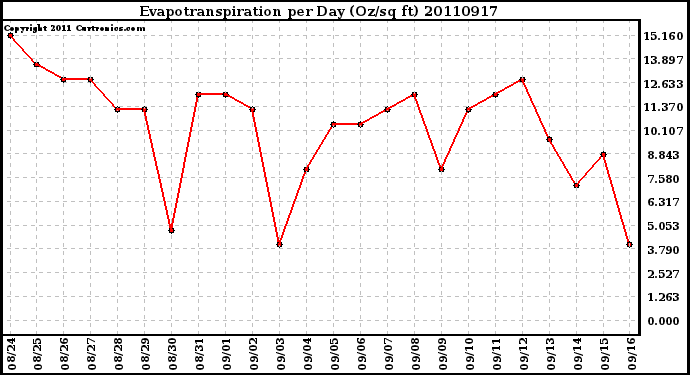 Milwaukee Weather Evapotranspiration per Day (Oz/sq ft)