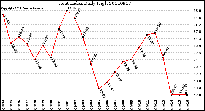 Milwaukee Weather Heat Index Daily High