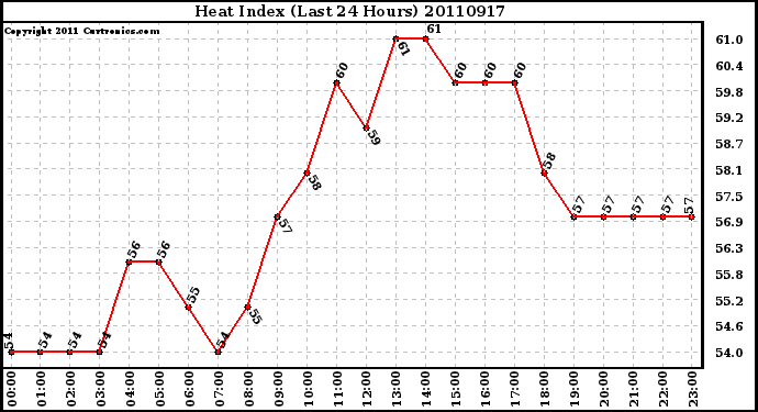 Milwaukee Weather Heat Index (Last 24 Hours)