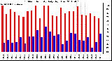 Milwaukee Weather Outdoor Humidity Daily High/Low