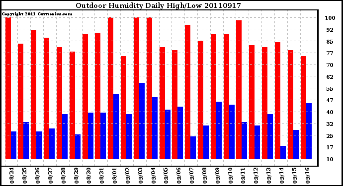 Milwaukee Weather Outdoor Humidity Daily High/Low