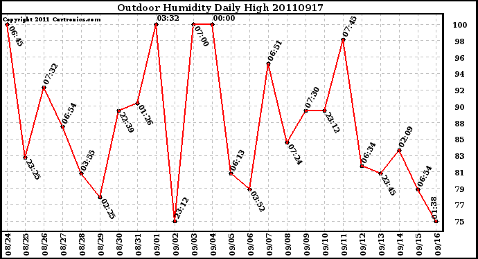 Milwaukee Weather Outdoor Humidity Daily High