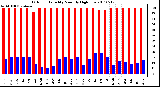 Milwaukee Weather Outdoor Humidity Monthly High/Low