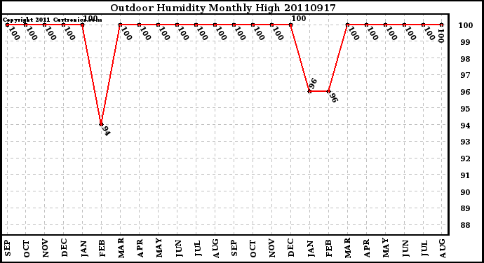 Milwaukee Weather Outdoor Humidity Monthly High