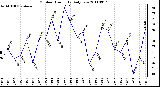 Milwaukee Weather Outdoor Humidity Daily Low