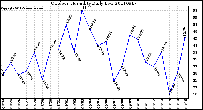 Milwaukee Weather Outdoor Humidity Daily Low