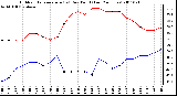 Milwaukee Weather Outdoor Temperature (vs) Dew Point (Last 24 Hours)