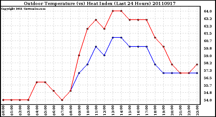 Milwaukee Weather Outdoor Temperature (vs) Heat Index (Last 24 Hours)