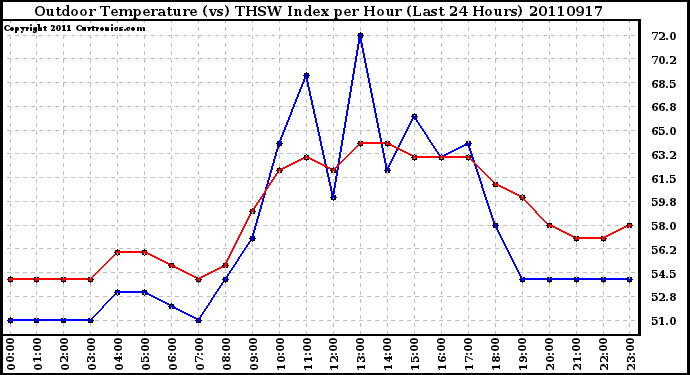 Milwaukee Weather Outdoor Temperature (vs) THSW Index per Hour (Last 24 Hours)