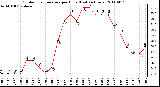 Milwaukee Weather Outdoor Temperature per Hour (Last 24 Hours)