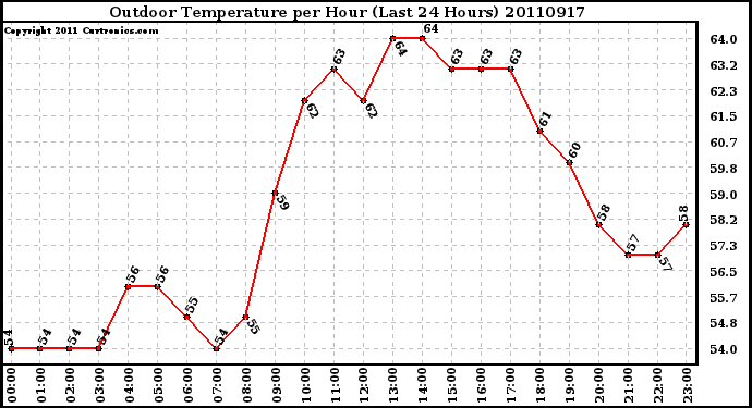 Milwaukee Weather Outdoor Temperature per Hour (Last 24 Hours)