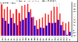 Milwaukee Weather Outdoor Temperature Daily High/Low