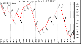 Milwaukee Weather Outdoor Temperature Daily High