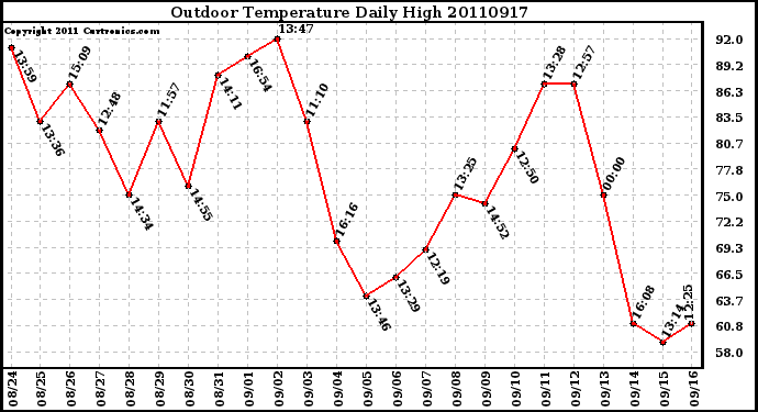 Milwaukee Weather Outdoor Temperature Daily High