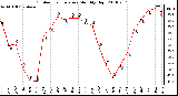 Milwaukee Weather Outdoor Temperature Monthly High