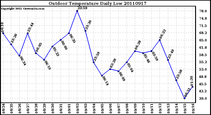 Milwaukee Weather Outdoor Temperature Daily Low