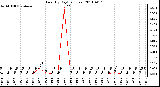 Milwaukee Weather Rain (By Day) (inches)