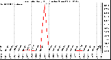 Milwaukee Weather Rain Rate Daily High (Inches/Hour)