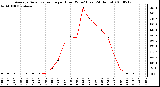 Milwaukee Weather Average Solar Radiation per Hour W/m2 (Last 24 Hours)