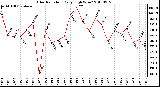 Milwaukee Weather Solar Radiation Daily High W/m2