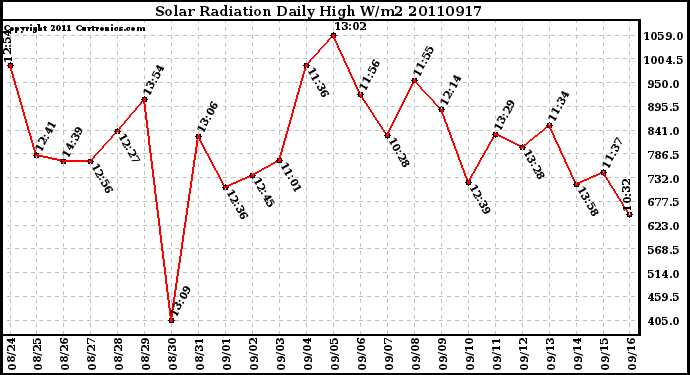 Milwaukee Weather Solar Radiation Daily High W/m2