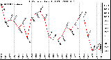 Milwaukee Weather THSW Index Daily High (F)