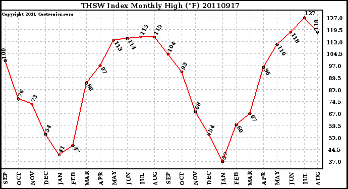 Milwaukee Weather THSW Index Monthly High (F)