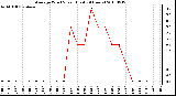 Milwaukee Weather Average Wind Speed (Last 24 Hours)