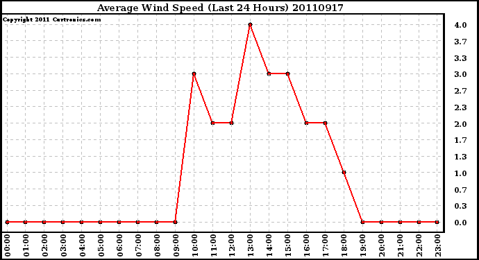 Milwaukee Weather Average Wind Speed (Last 24 Hours)