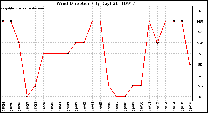 Milwaukee Weather Wind Direction (By Day)