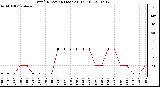 Milwaukee Weather Wind Direction (Last 24 Hours)