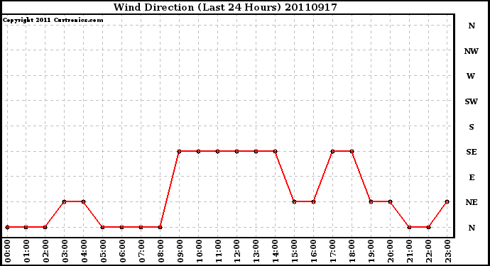 Milwaukee Weather Wind Direction (Last 24 Hours)