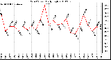 Milwaukee Weather Wind Speed Daily High