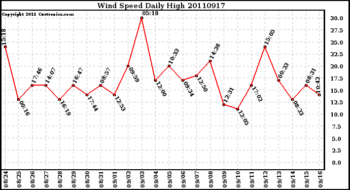 Milwaukee Weather Wind Speed Daily High