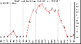 Milwaukee Weather Wind Speed Hourly High (Last 24 Hours)