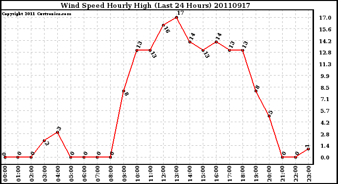 Milwaukee Weather Wind Speed Hourly High (Last 24 Hours)