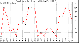 Milwaukee Weather Wind Daily High Direction (By Day)