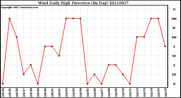 Milwaukee Weather Wind Daily High Direction (By Day)