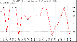 Milwaukee Weather Wind Monthly High Direction (By Month)