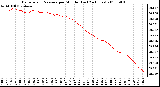 Milwaukee Weather Barometric Pressure per Minute (Last 24 Hours)