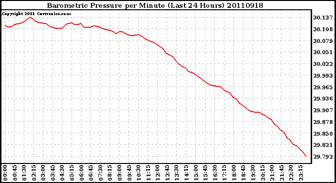 Milwaukee Weather Barometric Pressure per Minute (Last 24 Hours)