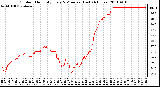 Milwaukee Weather Outdoor Humidity Every 5 Minutes (Last 24 Hours)