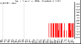 Milwaukee Weather Rain per Minute (Last 24 Hours) (inches)